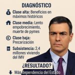MODELO ECONÓMICO SANCHISTA: EMPOBRECIMIENTO DE LA CLASE MEDIA, PREVARICACIÓN DE LA CLASE BAJA Y BENEFICIOS RÉCORD DEL GRAN CAPITAL